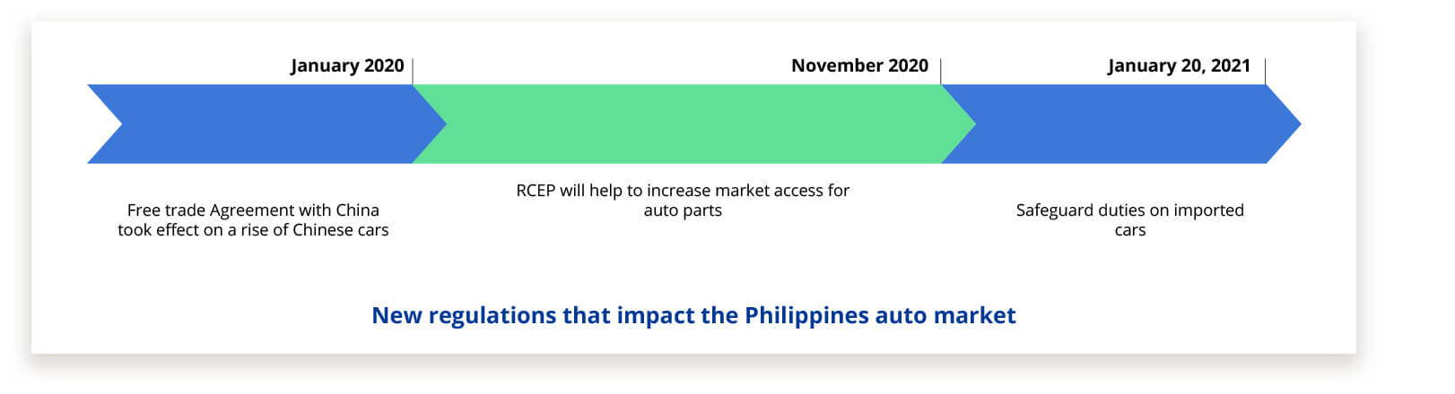 New regulations that impact the Philippines auto market