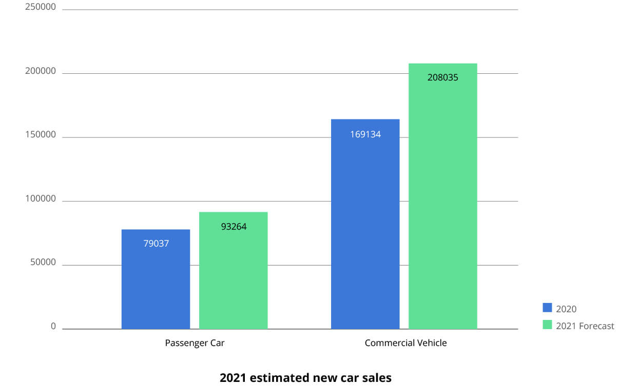 2021 estimated new car sales